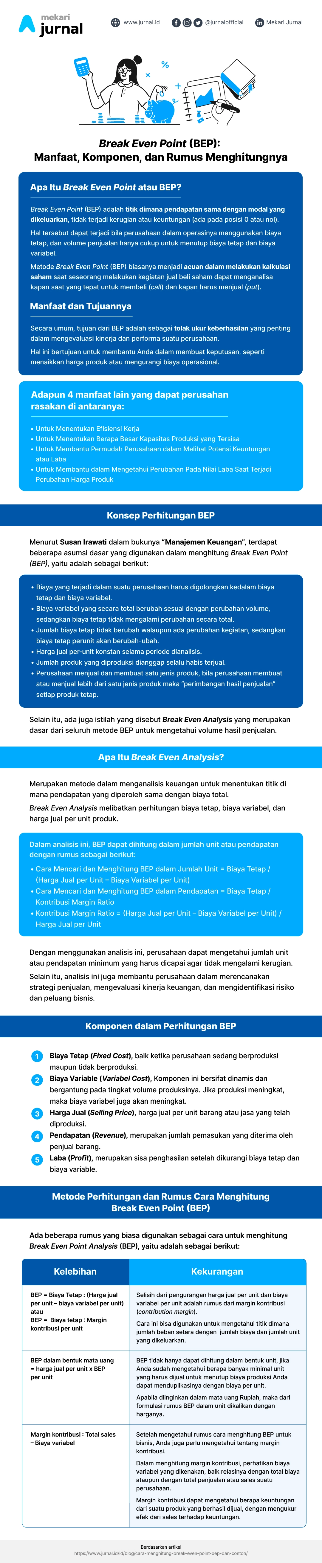 Infografis lengkap mengenai informasi, pengertian hingga rumus cara menghitung BEP atau break even point.