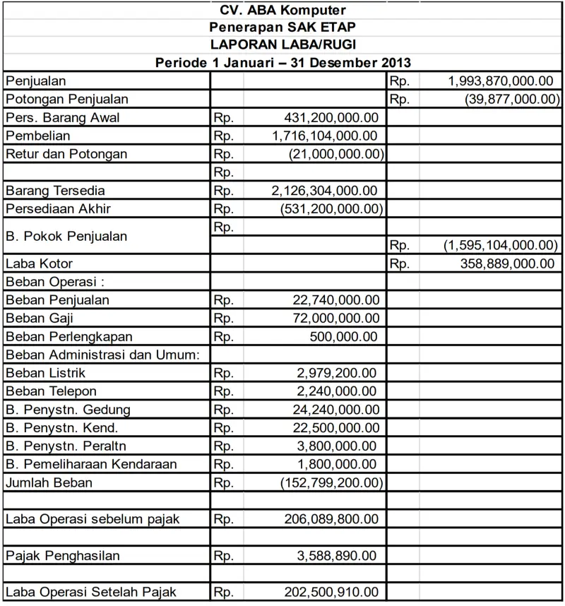 Contoh penerapan SAK ETAP dalam laporan laba rugi