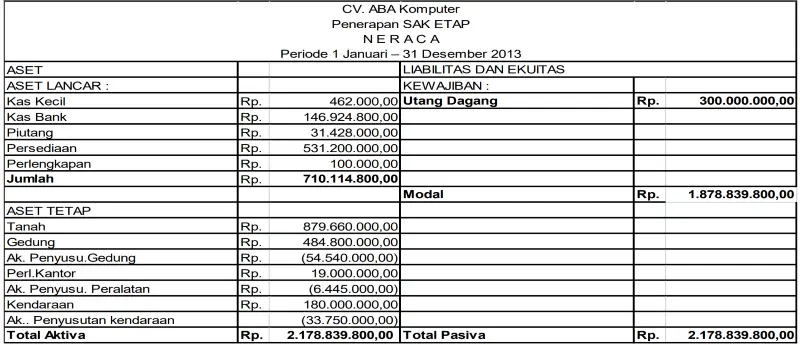 Contoh penerapan SAK ETAP dalam laporan neraca