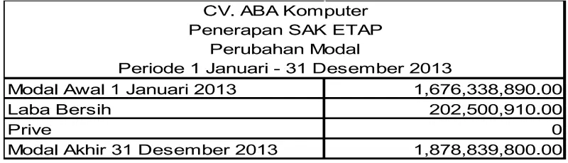 Contoh penerapan SAK ETAP dalam laporan perubahan modal