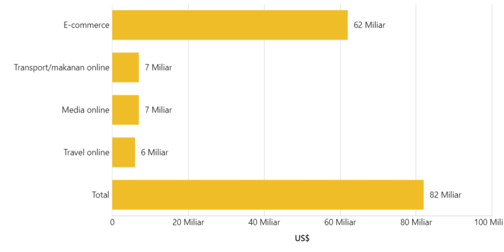 Grafik gross merchandise value indonesia tahun 2023